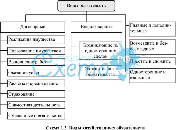 Курсовая Работа Гражданское Право Понятие И Виды Обязательств